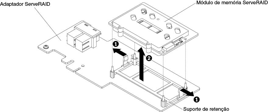 Remoção do Módulo de Memória ServeRAID