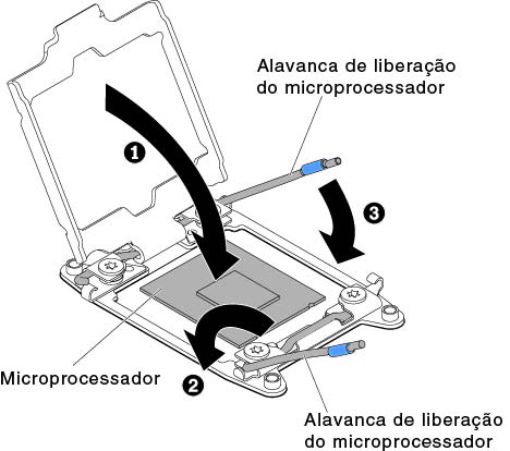 Fechando as alavancas e do retentor do soquete do microprocessador