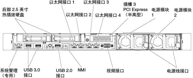 服务器中另外装有两个背面 2.5 英寸热插拔硬盘时的后视图接口插图。此服务器配置的 PCI 转接卡组合件是半高型。