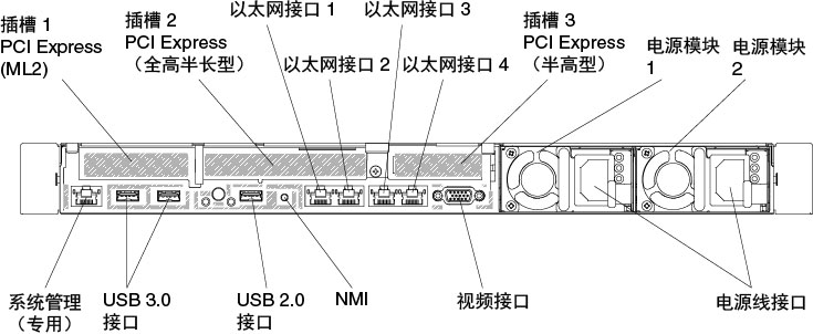 在服务器中安装了一个 ML2、一个全高半长以及一个薄型 PCI 转接卡组合件时的后视图接口插图。