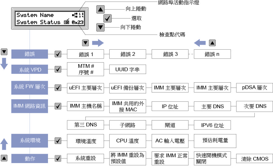 LCD 操作面板組件的功能表選項流程