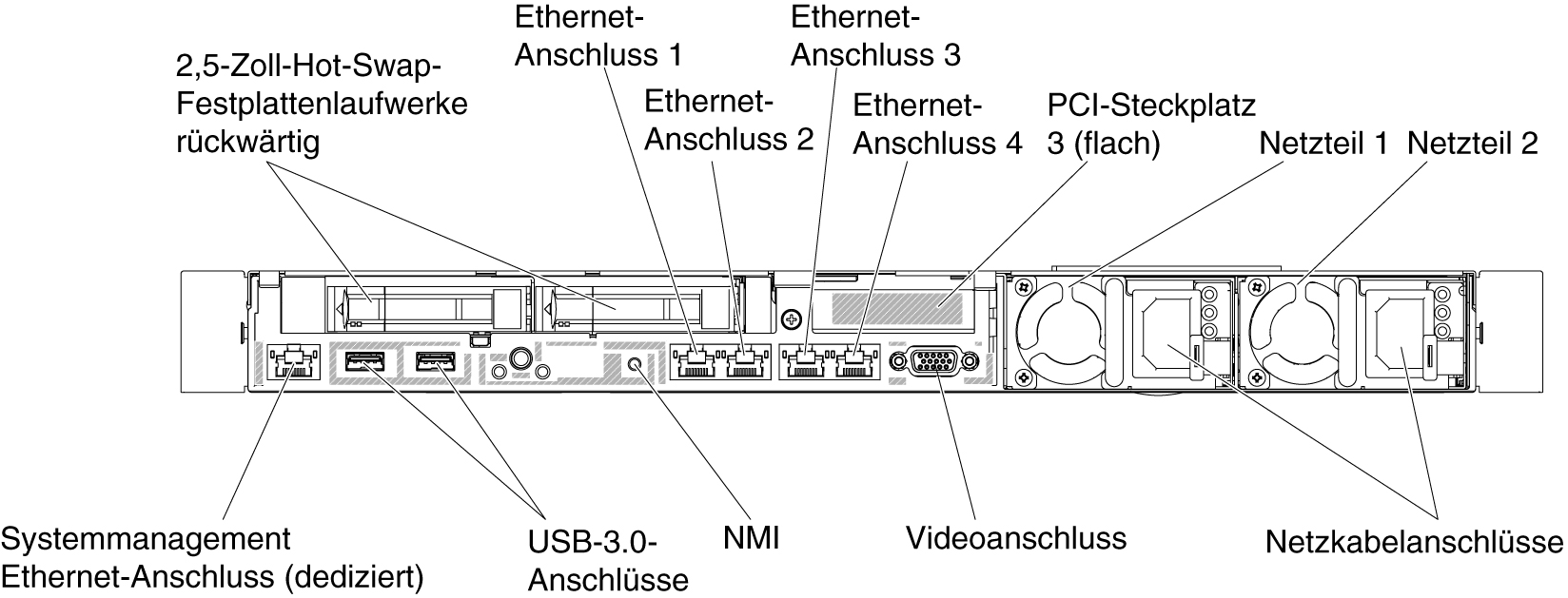 Rückansicht: Konfiguration von zwei 2,5-Zoll-Laufwerken an der Rückseite und einer flachen PCI-Adapterkartenbaugruppe