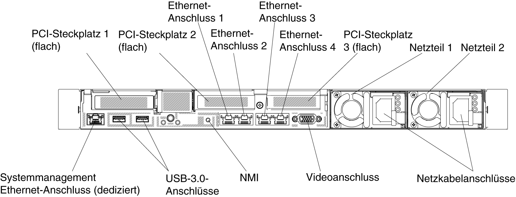 Rückansicht: Konfiguration mit drei flachen PCI-Adapterkartenbaugruppen
