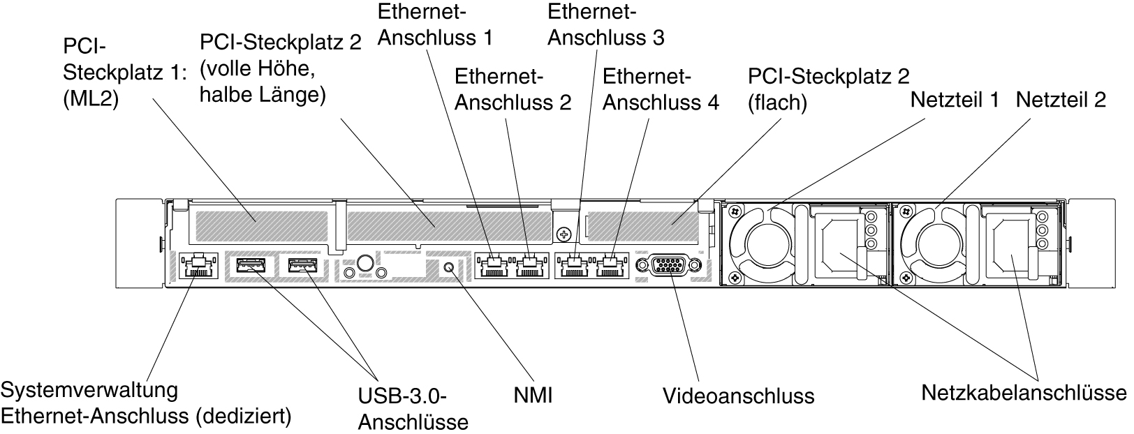 Rückansicht: Konfiguration mit einem ML2-Adapter, einer PCI-Adapterkartenbaugruppe mit voller Höhe und halber Länge und einer flachen PCI-Adapterkartenbaugruppe