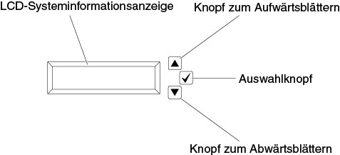 Baugruppe für LCD-Betriebsanzeige