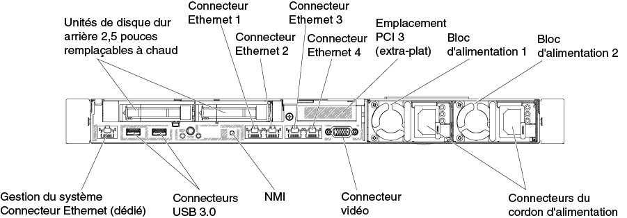 Vue arrière : configuration de deux unités 2,5 pouces et un assemblage de cartes mezzanines PCI de type extra-plat