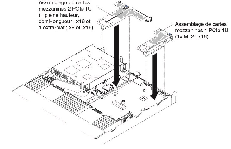Installation de l'assemblage de cartes mezzanines PCI (2)