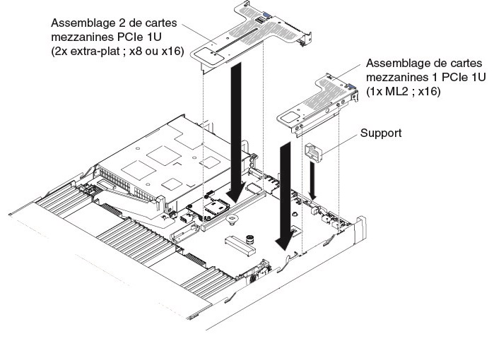 Installation de l'assemblage de cartes mezzanines PCI (3)