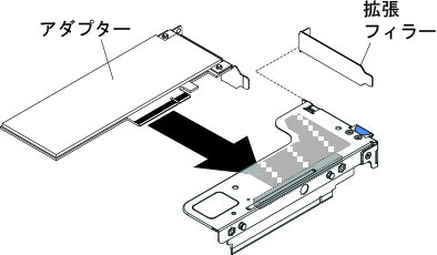 ML2 カードのロー・プロファイル・スロットを 1 個搭載した PCI ライザー・カード・アセンブリーへのアダプターの取り付け (システム・ボードの PCI ライザー・カード・アセンブリー・コネクター 1 の場合)