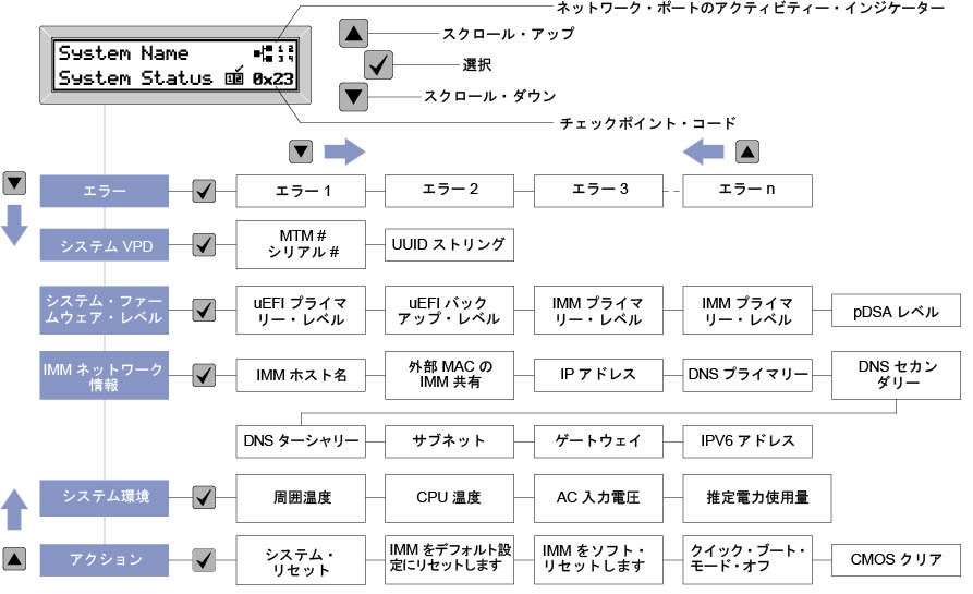 LCD 操作パネル・アセンブリーのメニュー・オプション・フロー