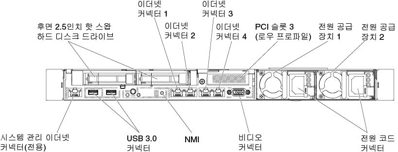 뒷면 보기: 2개의 뒷면 2.5인치 드라이브 및 1개의 로우 프로파일 PCI 라이저 카드 어셈블리의 구성