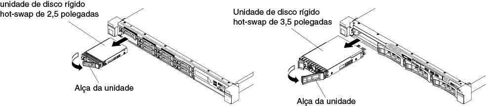 Remoção de Unidades de Disco Rígido Hot-swap
