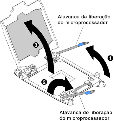 Alavancas do soquete e desencaixe do retentor do microprocessador