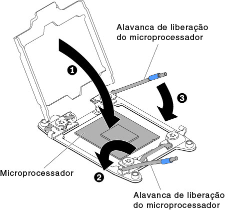 Alavancas do soquete e encaixe do retentor do microprocessador