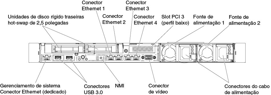 Vista posterior: configuração de duas unidades traseiras de 2,5 polegadas e um conjunto da placa riser PCI de perfil baixo