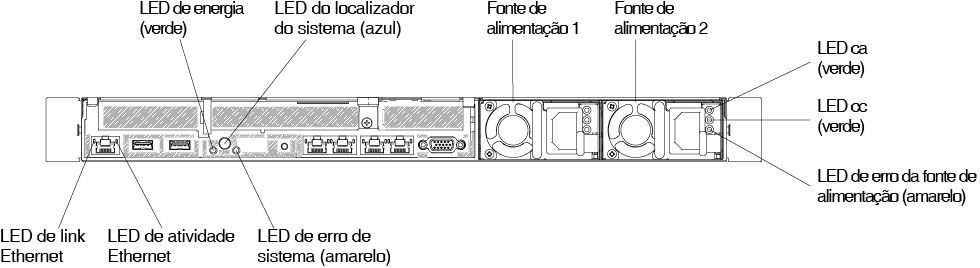 LEDs na parte traseira