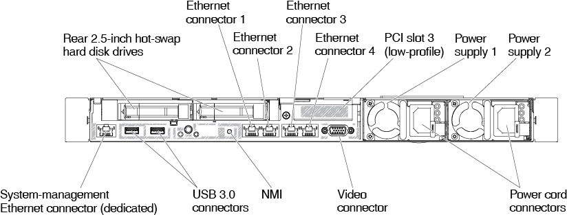 Rear view: configuration of two rear 2.5-inch drives and one low-profile PCI riser card assembly