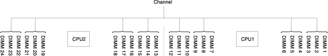 Connectors on each memory channel