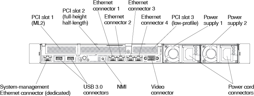 Rear view: configuration of one ML2 adapter, one full-height half-length PCI riser card assembly, and one low-profile PCI riser card assembly