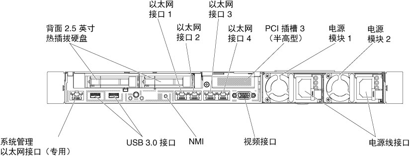 后视图：两个后部 2.5 英寸驱动器和一个半高型 PCI 转接卡组合件的配置