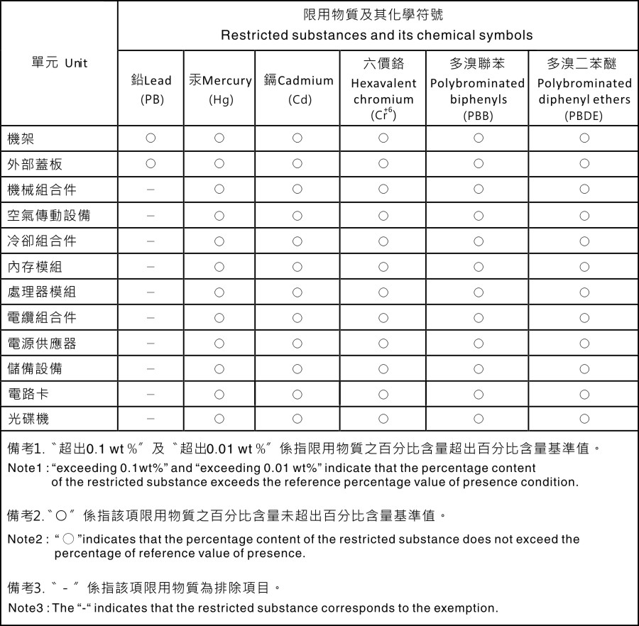 台灣甲類標準聲明