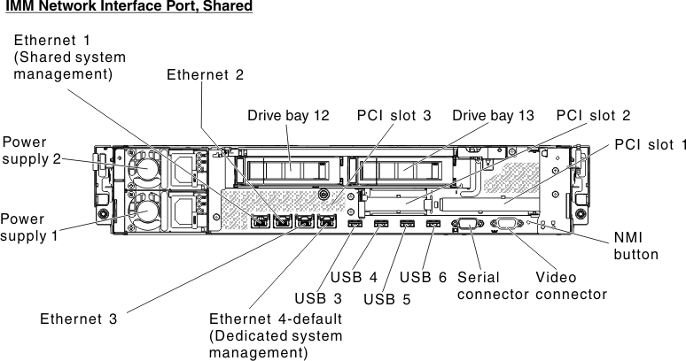 IMM network interface port