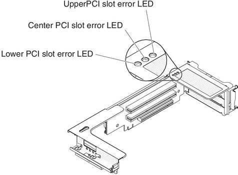 PCI riser card LEDs