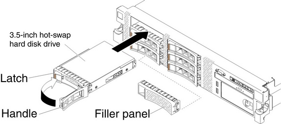 3.5-inch hot-swap hard disk drives installation