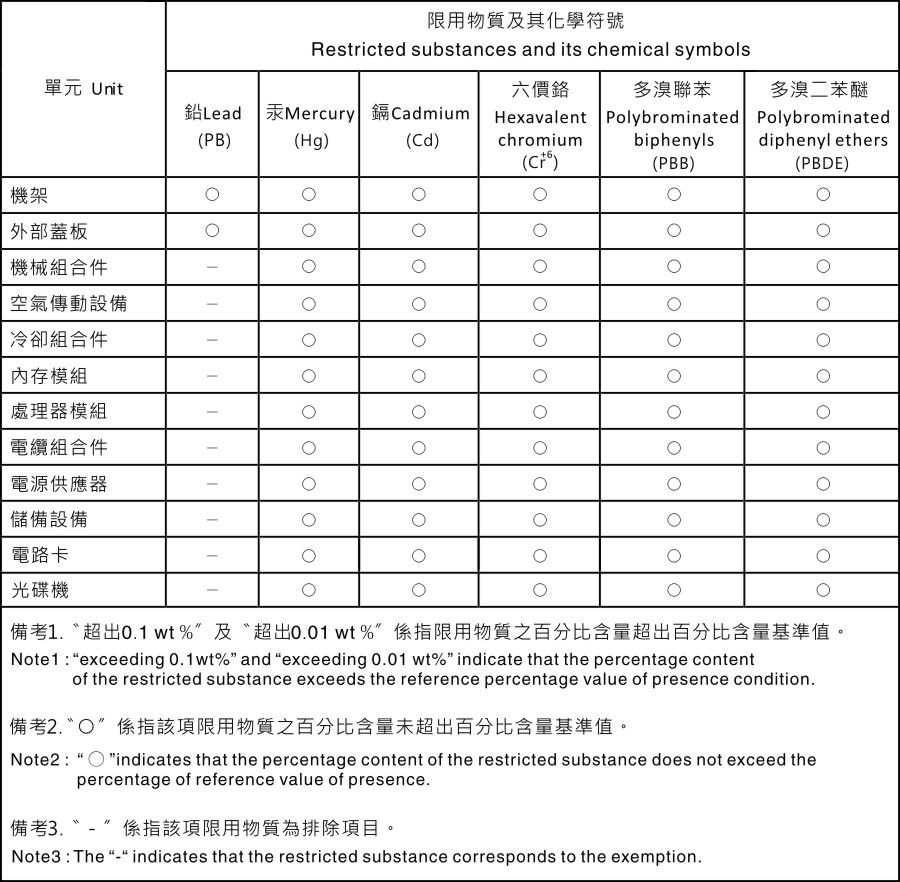 Taiwanesische Einhaltungserklärung für die Klasse A