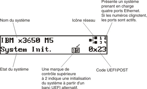 Panneau d'affichage LCD des informations système, System x3650 M5