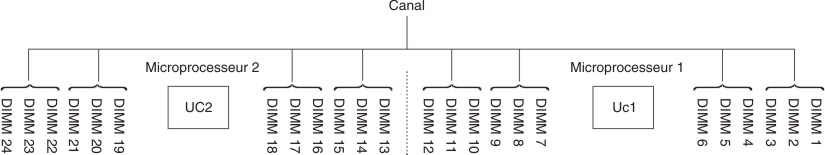 Connecteurs de chaque canal de mémoire