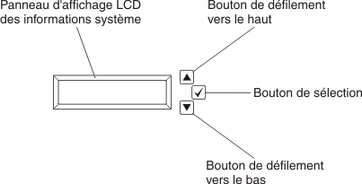 Panneau d'affichage LCD des informations système, System x3650 M5