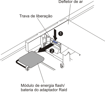 Remoção do módulo de energia flash/bateria do adaptador RAID