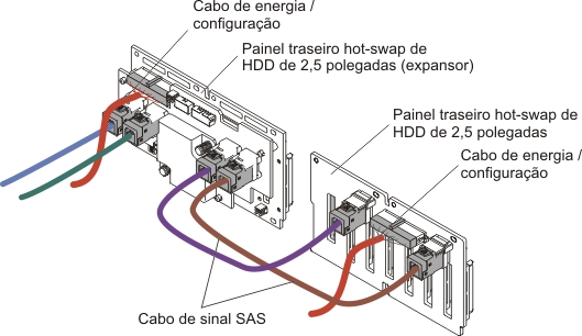 Conexão dos cabos das 16 unidades de disco rígido hot swap de 2,5 polegadas