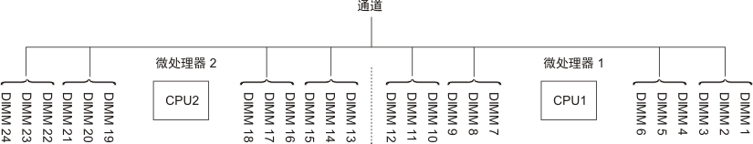 每个内存通道上的插槽