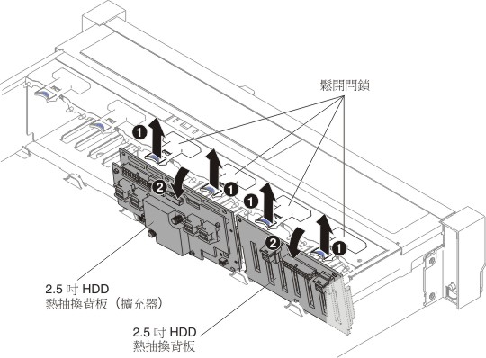 卸下 2.5 吋簡易抽換背板組件/熱抽換硬碟背板