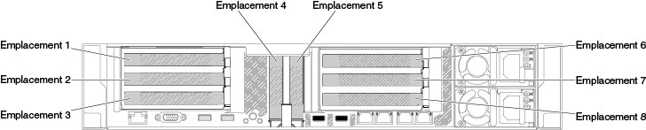 Position des emplacements de carte mezzanine PCI