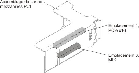 Carte mezzanine PCI de type 4