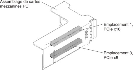 Carte mezzanine PCI de type 3