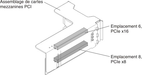 Carte mezzanine PCI de type 6