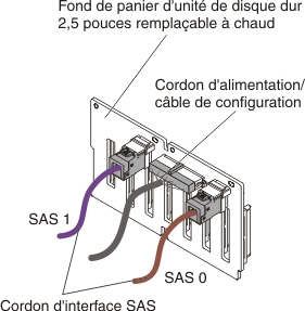 Connexion des câbles