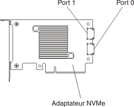 Connecteurs d'adaptateur NVMe