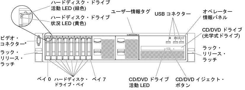 ハードディスク・ドライブ 8 個の構成/ハードディスク・ドライブ 16 個の構成の前面図