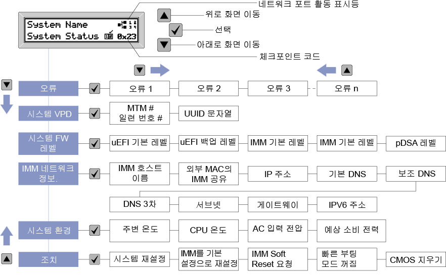LCD 시스템 정보 디스플레이 패널 메뉴 옵션 흐름