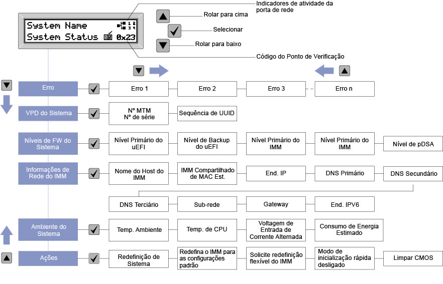 Fluxo de opções de menu do painel LCD de exibição de informações do sistema