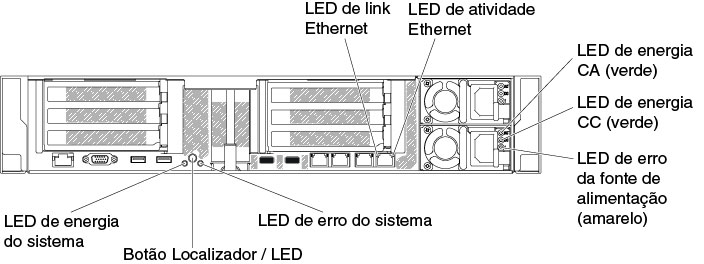 LEDs da fonte de alimentação CA