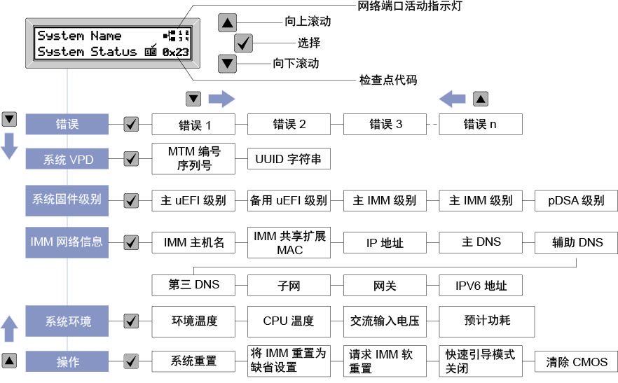 LCD 系统信息显示面板菜单选项流程