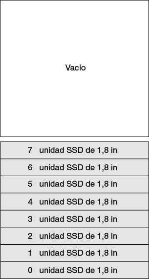 Ilustración de la configuración de placa posterior admitida para ocho unidades con una placa posterior de la unidad de 8x1,8 pulgadas