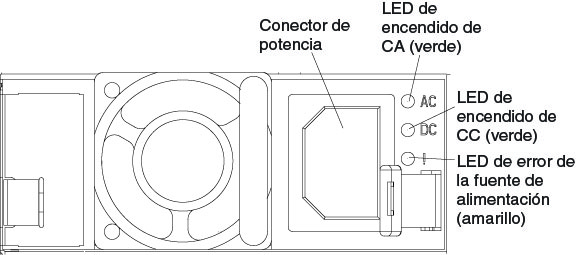 Ilustración de los LED de las fuentes de alimentación.