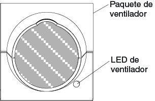 Ilustración donde se muestra los LED de los paquetes de ventiladores